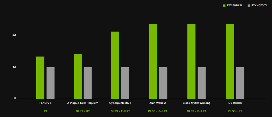 5070 TI vs 4070 TI